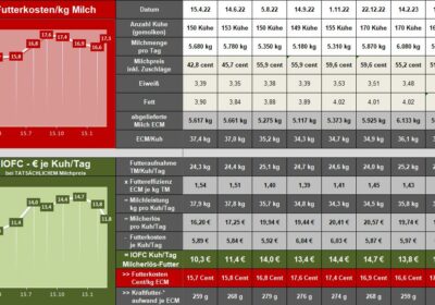 Milch-Check | Der Erfolgs-Kompass für Milcherzeuger